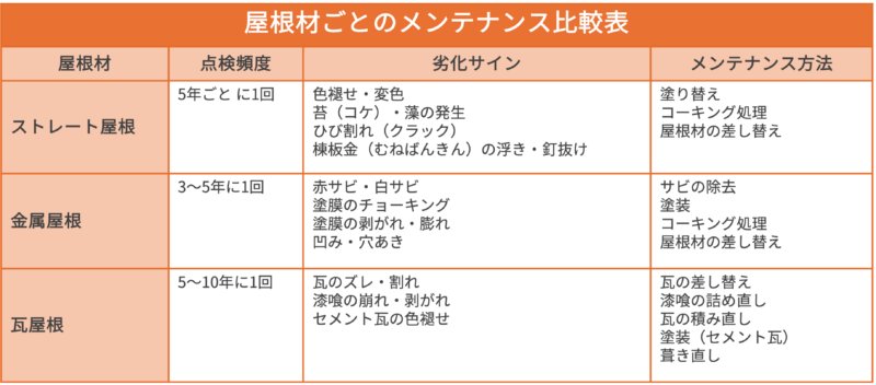 屋根材別（スレート・金属・瓦）のメンテナンス比較表。点検頻度、劣化サイン、補修方法の一覧まとめ